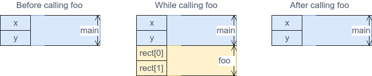  Σχηματικό διάγραμμα του //stack// της διεργασίας πριν, κατά τη διάρκεια και μετά την εκτέλεσης της //foo//