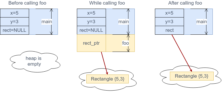  Σχηματικό διάγραμμα του stack και του heap της διεργασίας πριν, κατά τη διάρκεια και μετά την εκτέλεσης της συνάρτησης foo