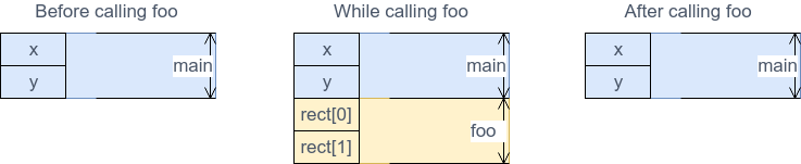  Σχηματικό διάγραμμα του stack της διεργασίας πριν, κατά τη διάρκεια και μετά την εκτέλεσης της συνάρτησης foo