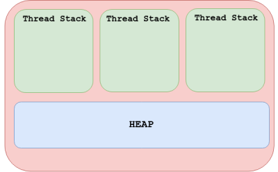  Το σχήμα αποτυπώνει το βασικό μοντέλο μνήμης. Διακρίνονται το stack όπου αποθηκεύονται οι τοπικές μεταβλητές των μεθόδων που εκτελούνται από κάθε νήμα και το Heap που αποθηκεύονται τα αντικείμενα που δημιουργούνται από όλα τα νήματα. 